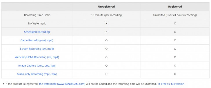ตารางเปรียบเทียบ โปรแกรมบันทึกวิดีโอหน้าจอ แคสเกม ถ่ายวิดีโอจากเว็บแคม Bandicam Screen Recorder ในแต่ละเวอร์ชัน